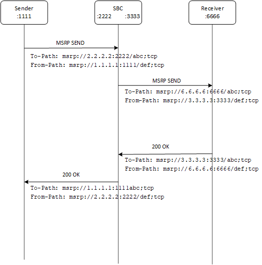 This ladder diagram shows MSRP flow when there is no middlebox present. This ladder diagram shows MSRP flow when there is no middlebox present.
