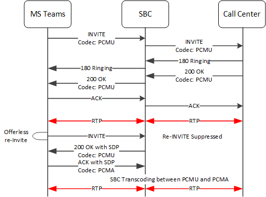 This image depicts the system suppressing an offerless re-INVITE and performing transcoding when the ensuing ACK includes a codec change. This image depicts the system suppressing an offerless re-INVITE and performing transcoding when the ensuing ACK includes a codec change.