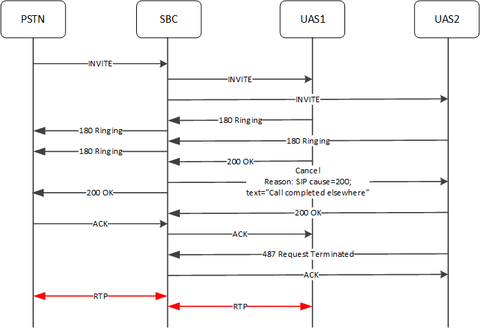 This image depicts the SBC supporting parallel call forking.