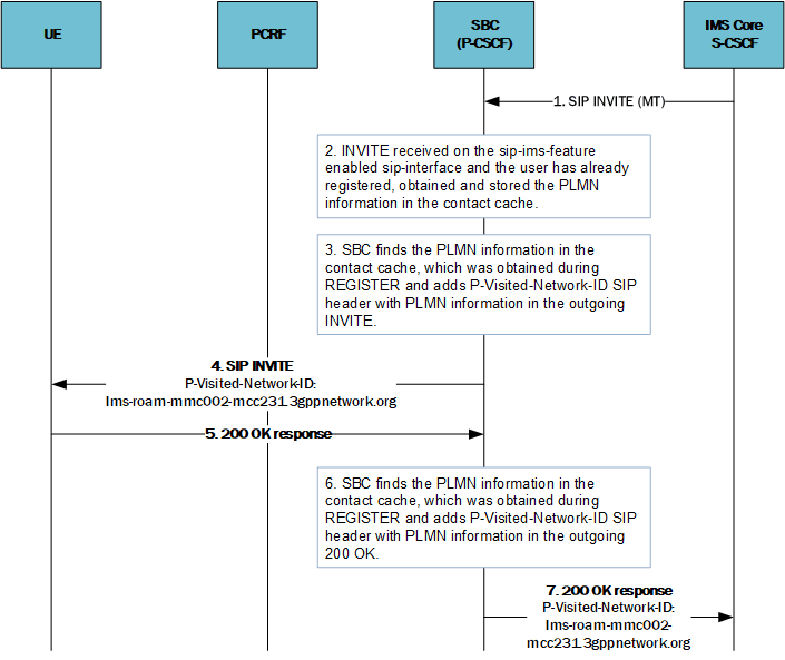 The SBC supporting PVNI insertion into the 200 OK toward the core during a SIP MO INVITE session.