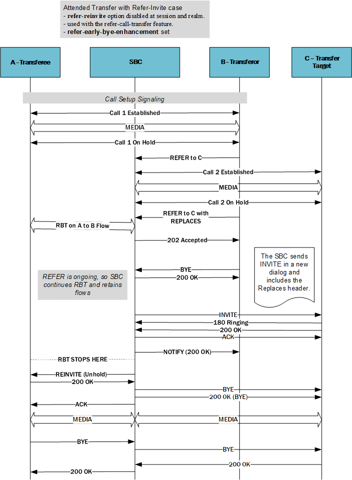 This image depicts the system successfully supporting the RBT flow in this attended Transfer with Refer-Invite case even though it has received a BYE from the transferor. This image depicts the system successfully supporting the RBT flow in this attended Transfer with Refer-Invite case even though it has received a BYE from the transferor.
