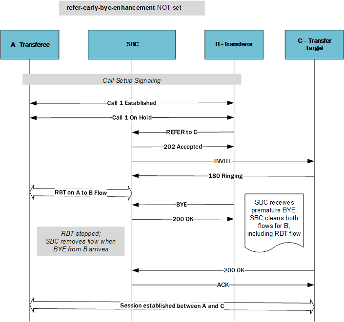 This image depicts the system dropping the RBT flow after receiving a BYE from the transferor. This image depicts the system dropping the RBT flow after receiving a BYE from the transferor.