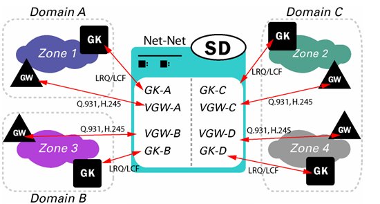 This image displays the SBC acting as a back-to-back gatekeeper proxy between H.323 domains.