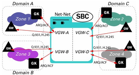 This image displays the SBC acting as a back-to-back gateway between H.323 domains.