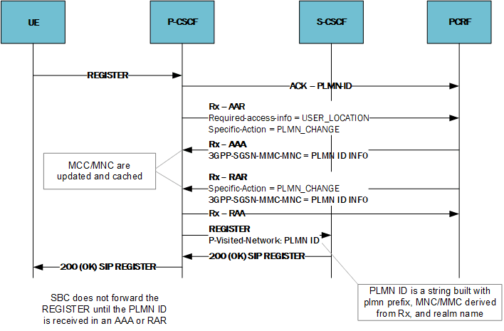 The SBC determining the PLMN-ID for an S8HR endpoint.