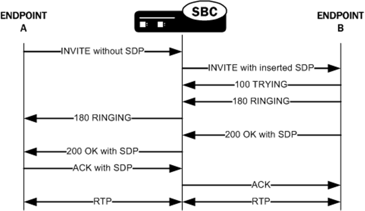 The SBC inserting SDP for a SIP INVITE. The SBC inserting SDP for a SIP INVITE.