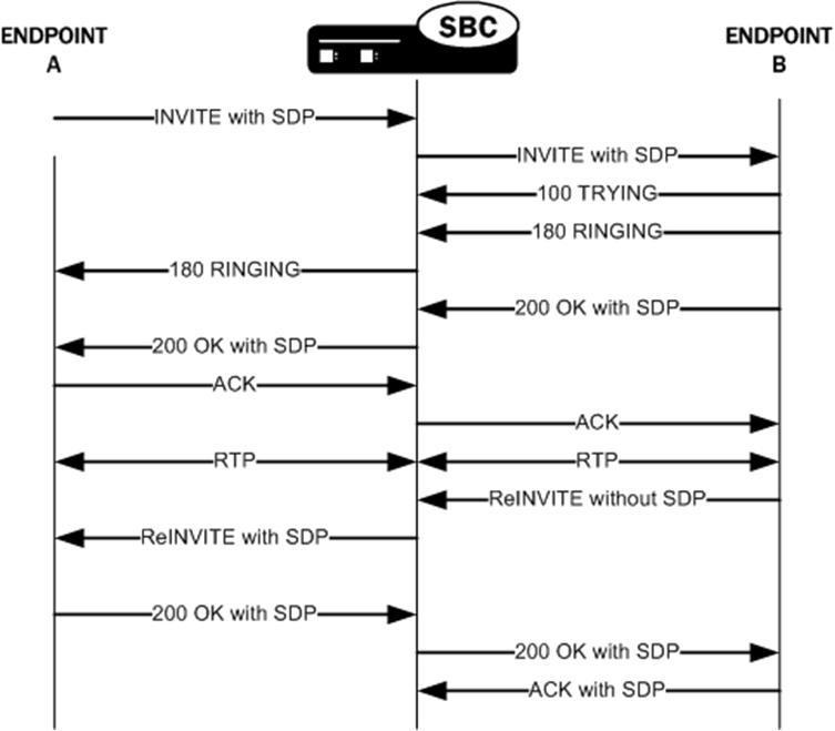 The SBC inserting SDP for a SIP ReINVITE. The SBC inserting SDP for a SIP ReINVITE.