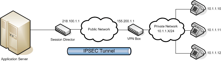 The IPSec Application Example diagram is described above. The IPSec Application Example diagram is described above.