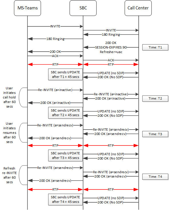 The SBC supporting session timer configuration with no re-INVITE suppression The SBC supporting session timer configuration with no re-INVITE suppression