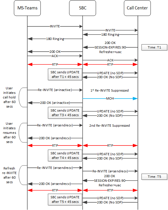The SBC supporting session timer configuration with re-INVITE suppression The SBC supporting session timer configuration with re-INVITE suppression