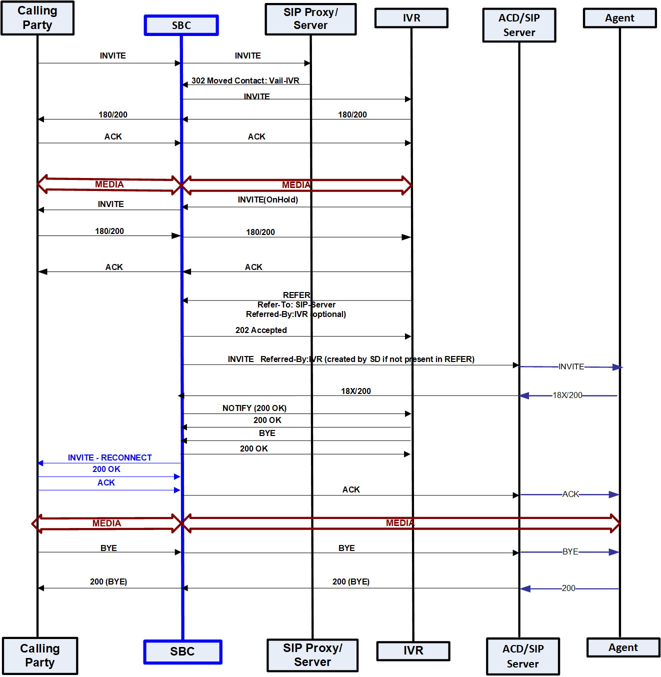 Call flow for an unattended call transfer.
