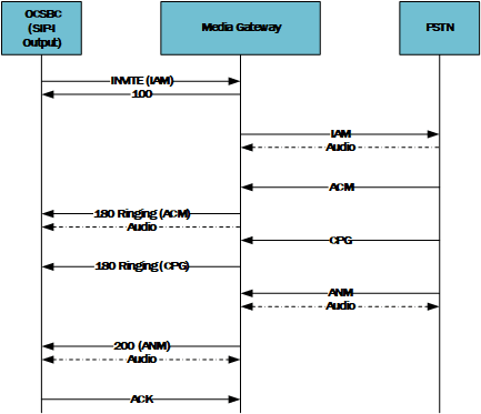 This image shows the SBC providing SIP-I traffic to a media gateway, which forwards analog signaling to the PSTN. This image shows the SBC providing SIP-I traffic to a media gateway, which forwards analog signaling to the PSTN.