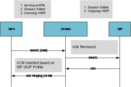 This image depicts a call flow showing the SBC interworking from SIPI to SIP. This image depicts a call flow showing the SBC interworking from SIPI to SIP.