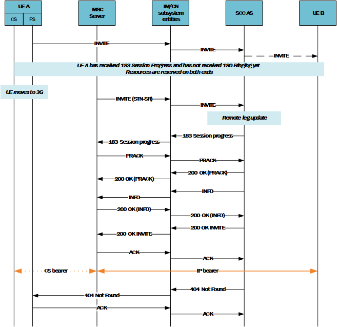 The paragraph above describes this call flow diagram.