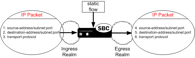 The Static Flow diagram is described below. The Static Flow diagram is described below.