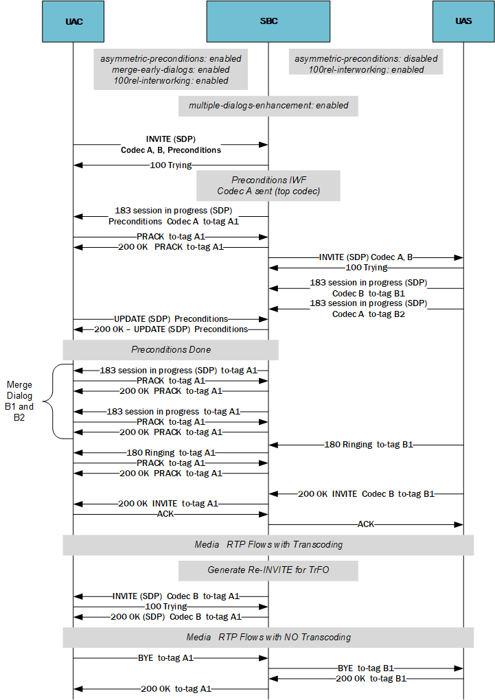 This call flow depicts the SBC supporting static, asymmetric preconditions without Trfo in conjunction with MED. This call flow depicts the SBC supporting static, asymmetric preconditions without Trfo in conjunction with MED.