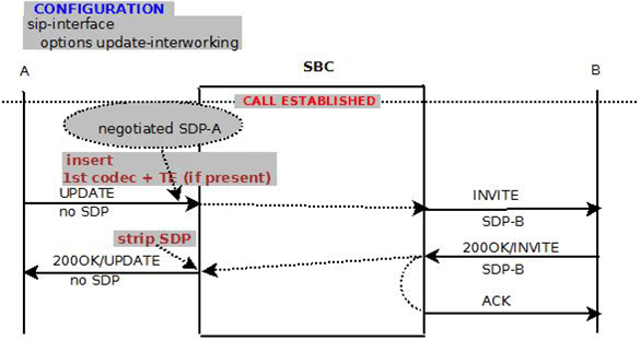 This image displays a successful interworking update without SDP. This image displays a successful interworking update without SDP.