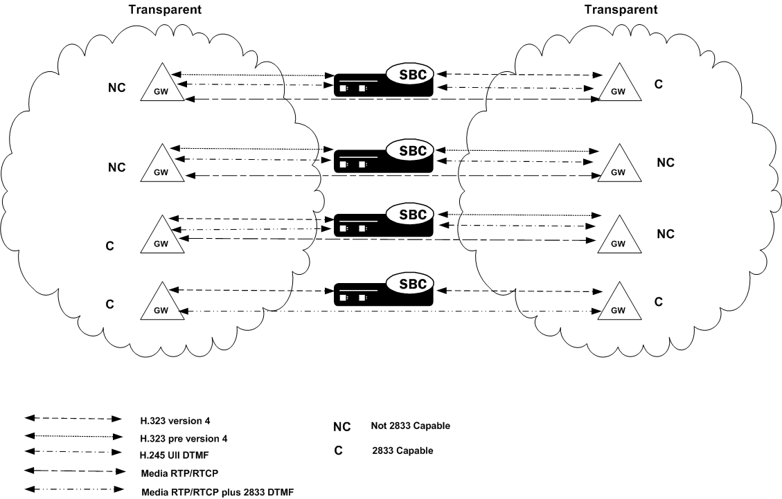 The SBC supporting transparent 2833 for H.323.