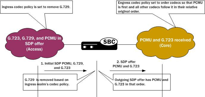 This image displays the SBC managing codec advertisement via configured codec policy. This image displays the SBC managing codec advertisement via configured codec policy.