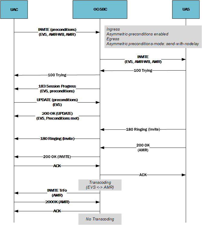 This image depicts the SBC performing a simple TrFo process for a call flow with asymmetric preconditions. This image depicts the SBC performing a simple TrFo process for a call flow with asymmetric preconditions.
