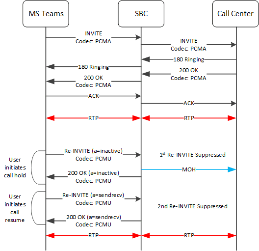 This image depicts the system suppressing re-INVITEs within the context of a hold/resume procedure during the codec change, and transcoding between the east and west flows. This image depicts the system suppressing re-INVITEs within the context of a hold/resume procedure during the codec change, and transcoding between the east and west flows.