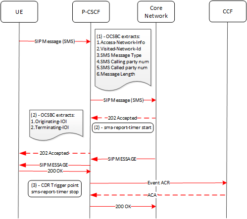 This call flow illustrates the SBC, as P-CSCF, gathering data for the SMS report during a message originating scenario.