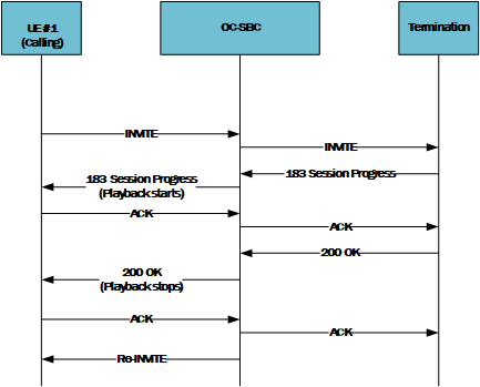 Call flow depicting the playback-on-183-from-terminator setting being enabled.