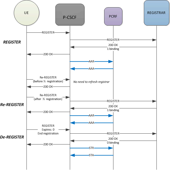 Depicts the provisioning of SIP signaling flow information via AAR/AAA exchanges with a PCRF.