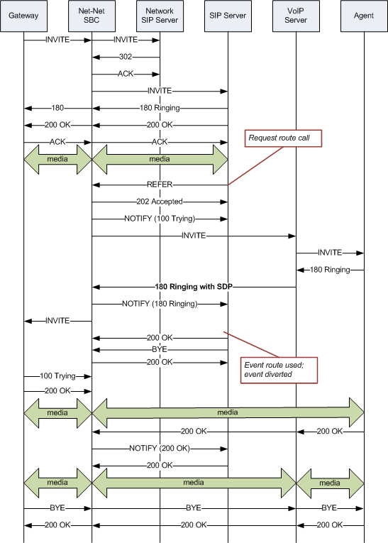 The image shows the call flow when refer-notify-provisional is set to all, as described above.