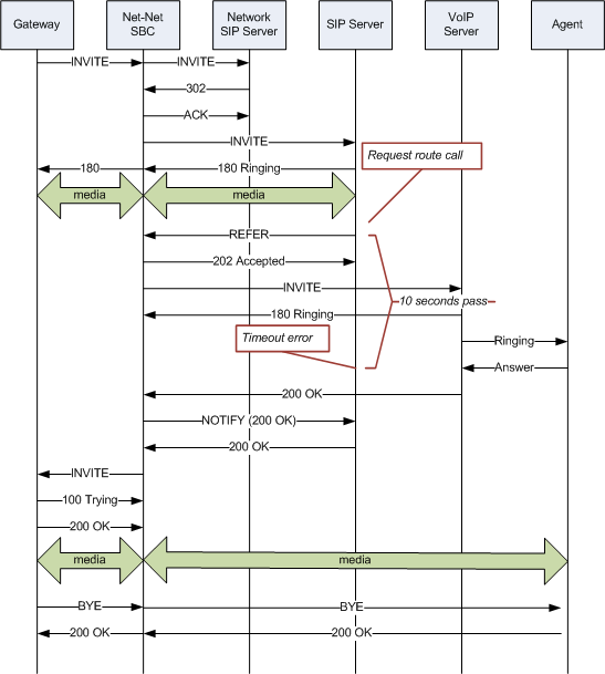 The image shows the call flow when refer-notify-provisional is set to none, as described above.