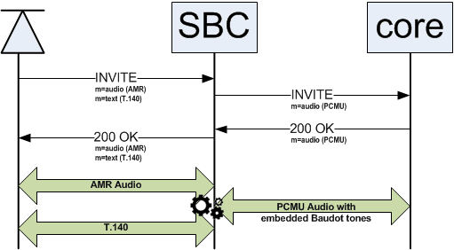 The Call Initiated From the Access-Side diagram is described above.