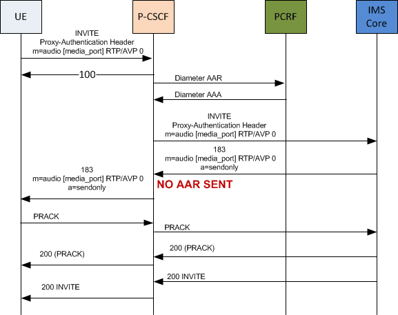 Depicts a call flow with AAR optimization.