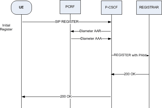 The Initial Registration Flow call flow is described above.