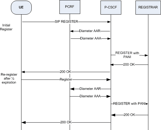 The Re-Register After Half Time of Expiration call flow is described above.