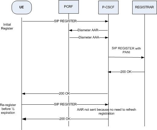 The Re-Register Before Half Time of Expiration call flow is described above.