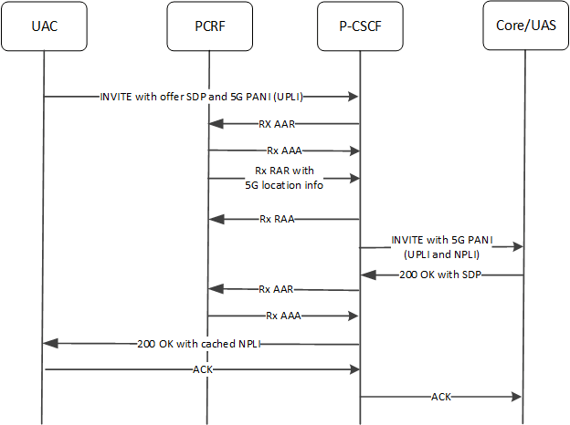 This image depicts an example MO Trusted 5G Call flow including NPLI management.