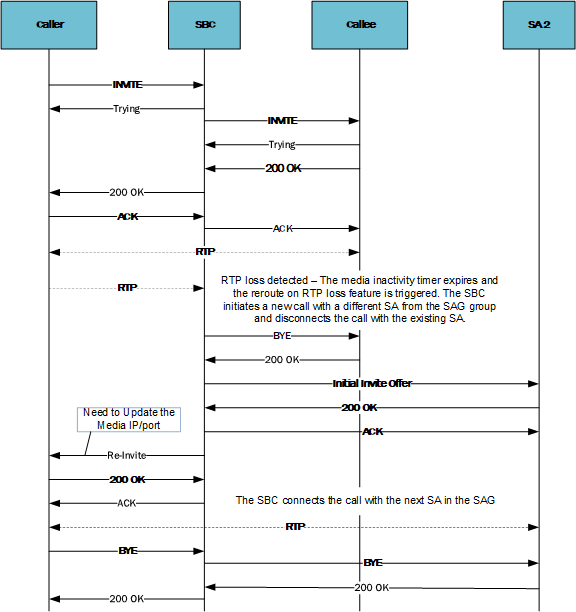This image depicts a basic call flow stepping through this feature's operation.