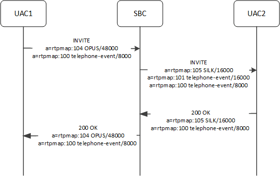 This image depicts the SBC supporting different clock rates for media and telephone events at ingress and egress.