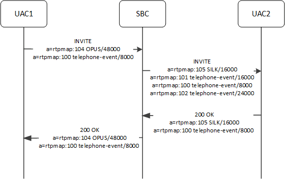 This image depicts the SBC using the codec clock rate setting to support different clock rates for media and telephone events at ingress and egress.