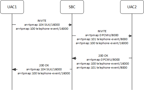 This image depicts the SBC supporting different clock rates for media and telephone events at ingress and egress.