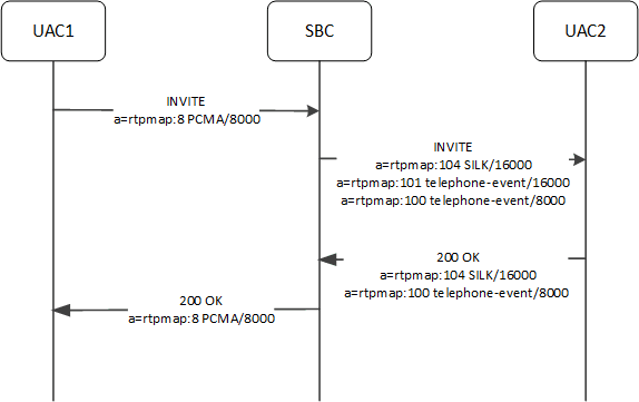 This image depicts the SBC supporting different clock rates for media and telephone events at egress only.