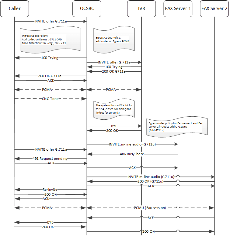 This image depicts FAX Redirect handling an ReINVITE during session establishment.