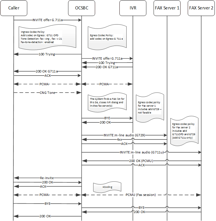 This image depicts FAX Redirect with a codec policy error and a hunt to an alternate fax server.