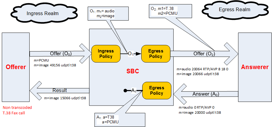 The PCMU and T.38 Received diagram are described above.