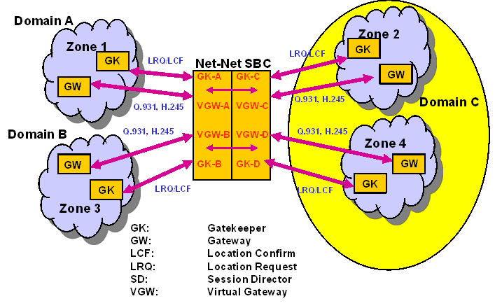 The SBC acting as a B2B gatekeeper proxy and gateway.
