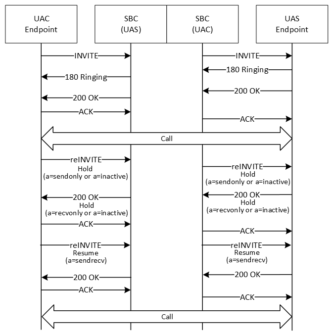 The image shows a default call flow, with session updates exposed on both sides.
