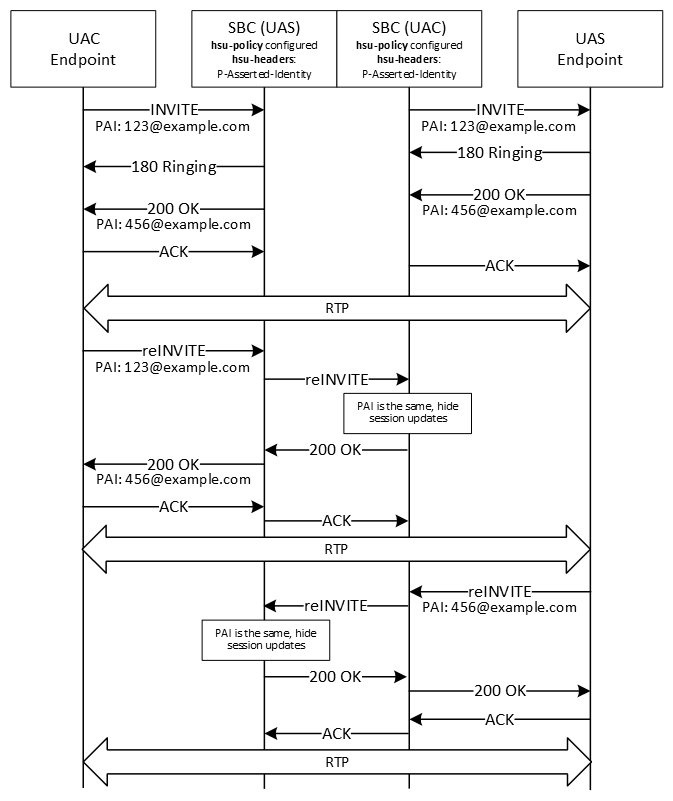 The image shows the SBC hiding session updates when the header is unchanged.
