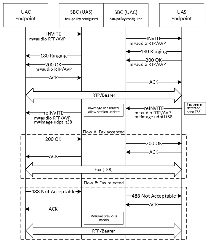 The figure shows allowing session updates that add new media.