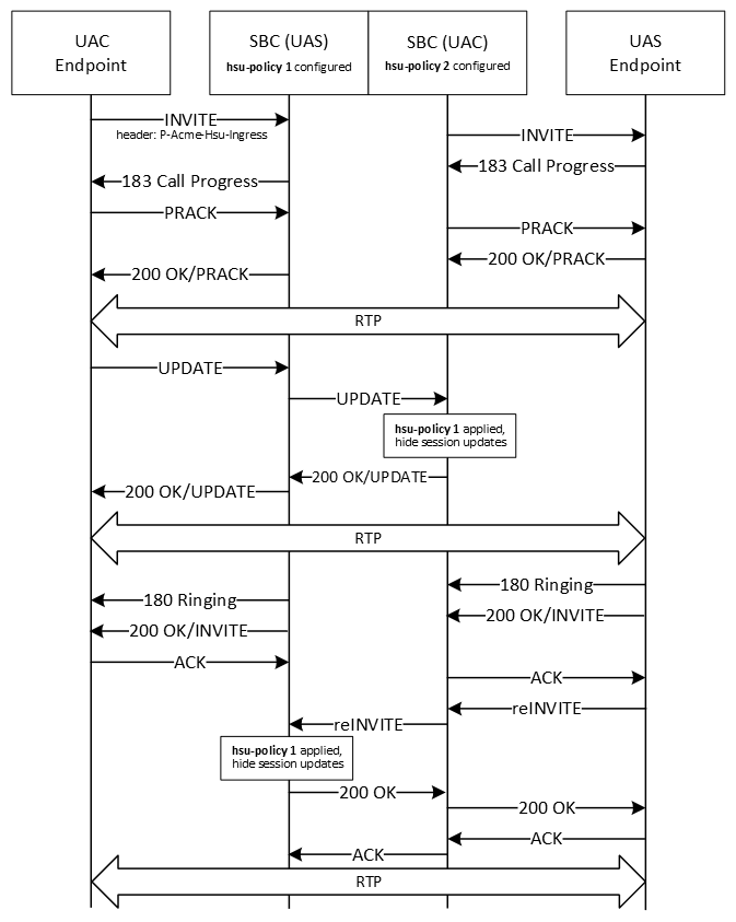 The image shows the SBC hiding session updates according to the ingress hsu-policy when the P-Acme-Hsu-Ingress header is present.