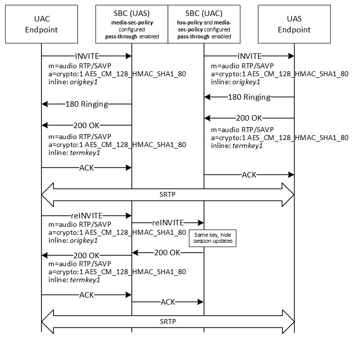 The image shows hiding session updates for SRTP pass-through when the keys are the same.